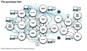 The Future's Company: "The shift from a ‘purchase funnel’ to ‘purchase fish’ model means that different stages of the shopper process are happening in different places, and through different channels, many of which are beyond the control of the retailer."